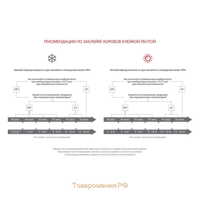 Клейкая лента PROFITTO, двусторонняя, полипропилен, 48 мм х 10 м